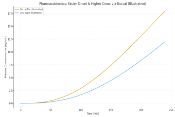 Faster Onset, Higher Bioavailability: The Buccal Film Advantage