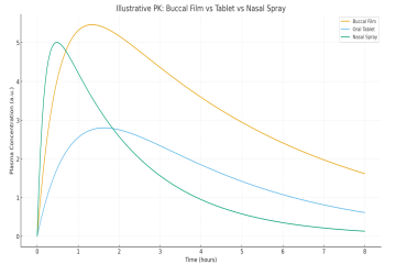 Buccal Film 101: Why Mucoadhesive Delivery Beats Pills and Sprays