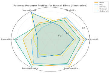 Formulation Guide: Polymers, Plasticizers, and Mucoadhesive Systems for Buccal Films