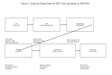 Problems and Optimisation Strategies of Orally Dissolving Films from Laboratory Test Strips to GMP Rolls